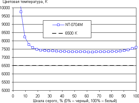 Результаты тестирования экрана iconBIT NetTAB Matrix Ultra NT-0704M