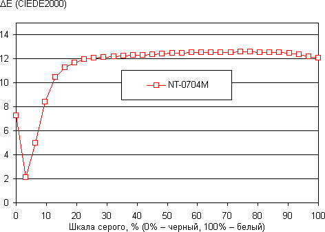Результаты тестирования экрана iconBIT NetTAB Matrix Ultra NT-0704M