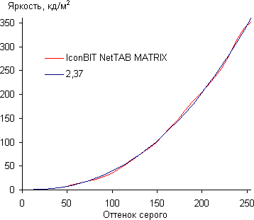 Результаты тестирования экрана iconBIT NetTAB Matrix