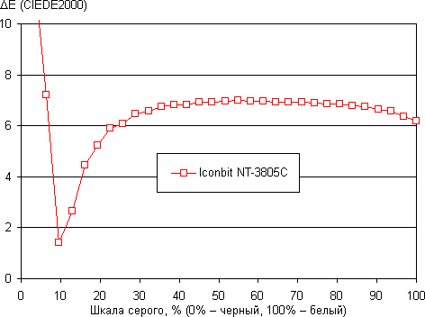 Обзор планшета Iconbit NT-3805C. Тестирование дисплея