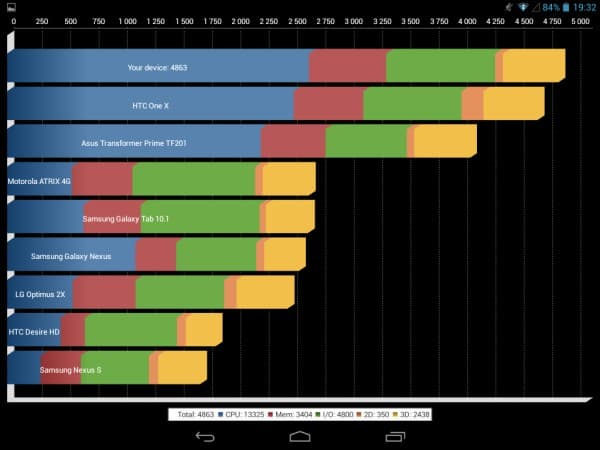 Производительность планшета Iconbit Nettab Skat 3G Quad