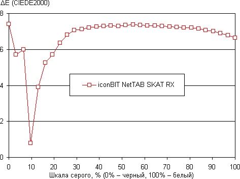 Тестирование дисплея планшета iconBIT NetTAB Skat RX