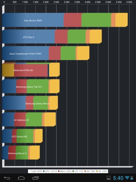 Результаты планшета iconBIT NetTAB Skat RX в Quadrant Benchmark