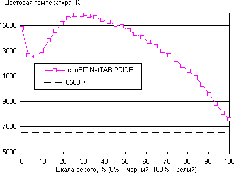 Результаты тестирования экрана iconBIT NetTAB Pride
