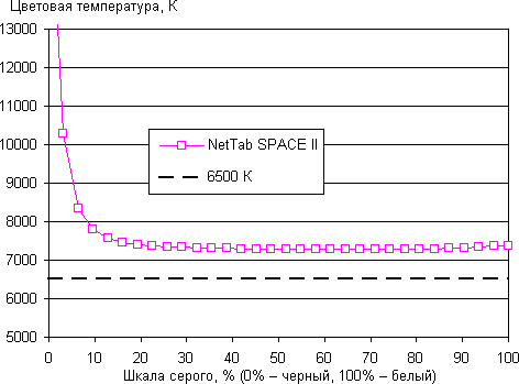 Результаты тестирования экрана iconBIT NetTAB Space II