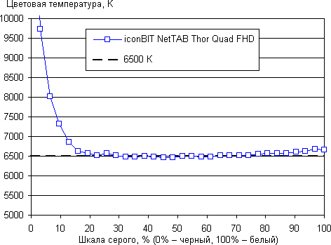 Результаты тестирования экрана iconBIT NetTAB Thor Quad FHD