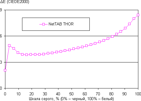 Результаты тестирования экрана iconBIT NetTAB Thor