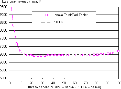 Результаты тестирования экрана Lenovo ThinkPad Tablet