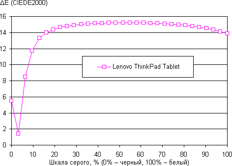 Результаты тестирования экрана Lenovo ThinkPad Tablet