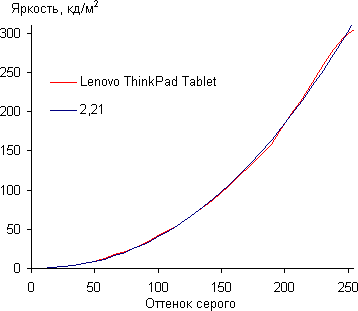 Результаты тестирования экрана Lenovo ThinkPad Tablet