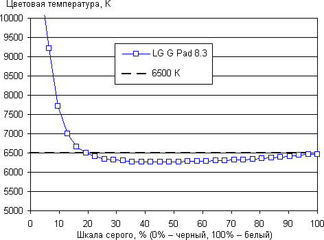 Тестирование дисплея планшета LG G Pad 8.3