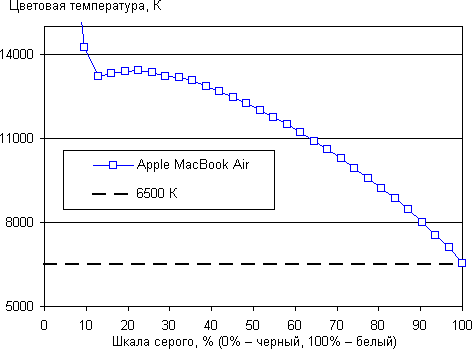 Обзор ноутбука Apple MacBook Air. Тестирование дисплея