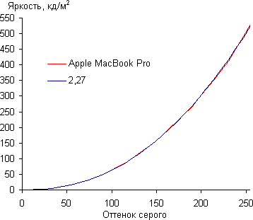 Обзор ноутбука Apple MacBook Pro. Тестирование дисплея