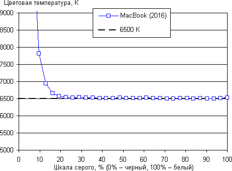 Обзор ноутбука MacBook. Тестирование дисплея