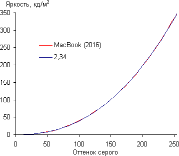 Обзор ноутбука MacBook. Тестирование дисплея
