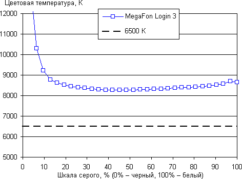 Обзор планшета Megafon Login 3. Тестирование дисплея