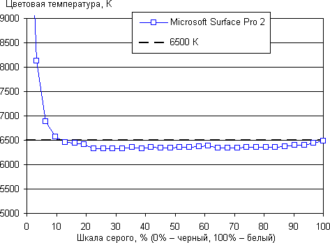 Обзор Microsoft Surface Pro 2. Тестирование дисплея