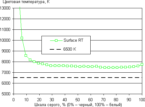 Результаты тестирования экрана Microsoft Surface RT
