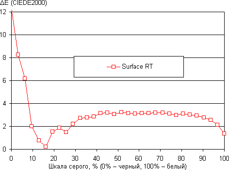 Результаты тестирования экрана Microsoft Surface RT