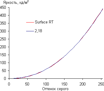 Результаты тестирования экрана Microsoft Surface RT