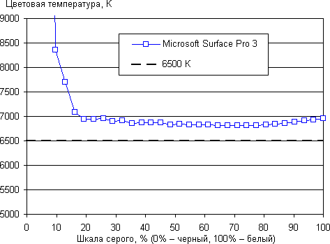 Обзор Microsoft Surface Pro 3. Тестирование дисплея