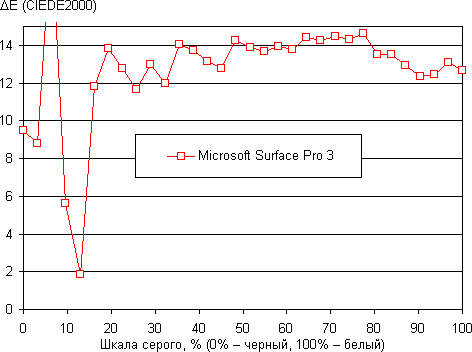 Обзор Microsoft Surface Pro 3. Тестирование дисплея