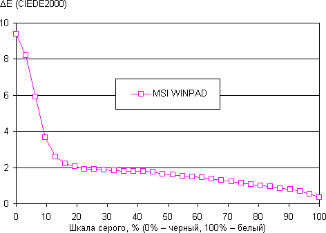 Отклонение от спектра абсолютно черного тела у экрана планшета MSI WindPad 110W