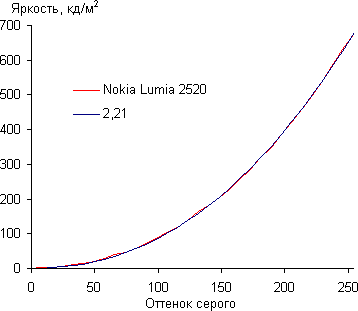 Обзор Nokia Lumia 2520. Тестирование дисплея