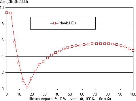 Результаты тестирования экрана Nook HD+