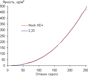 Результаты тестирования экрана Nook HD+