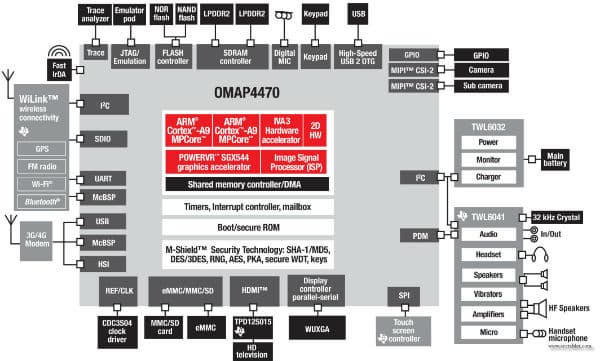 однокристальная система (SoC) TI OMAP 4470