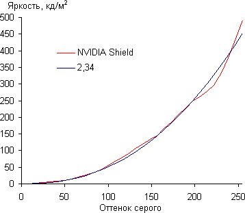 Тестирование дисплея игровой консоли NVIDIA Shield