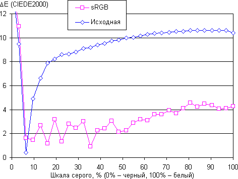 Обзор планшета Nvidia Shield. Тестирование дисплея