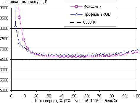 Обзор планшета Nvidia Tegra Note 7. Тестирование дисплея
