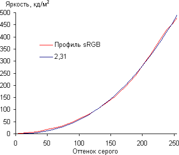 Обзор планшета Nvidia Tegra Note 7. Тестирование дисплея