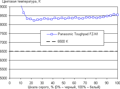 Обзор Panasonic ToughPad FZ-N1. Тестирование дисплея