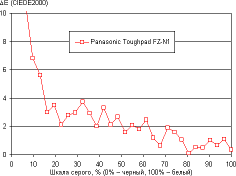 Обзор Panasonic ToughPad FZ-N1. Тестирование дисплея