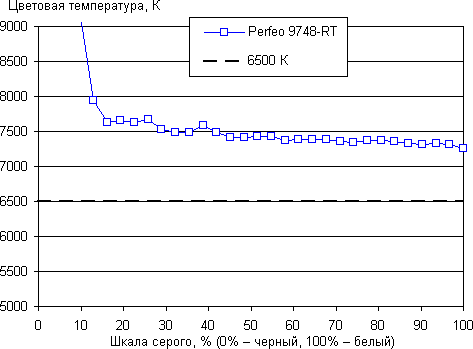 Тестирование дисплея планшета Perfeo 9748-RT