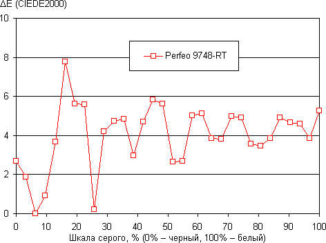Тестирование дисплея планшета Perfeo 9748-RT
