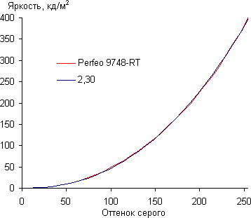 Тестирование дисплея планшета Perfeo 9748-RT