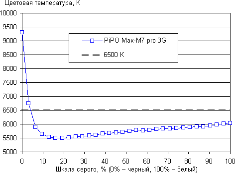 Тестирование дисплея планшета Pipo Max-M7 Pro
