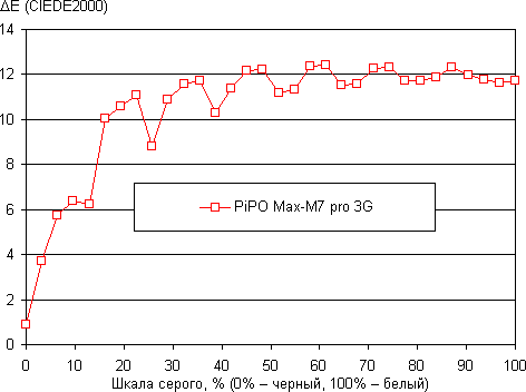 Тестирование дисплея планшета Pipo Max-M7 Pro