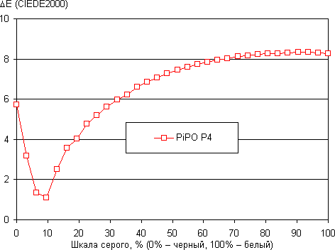 Обзор планшета Pipo P4. Тестирование дисплея
