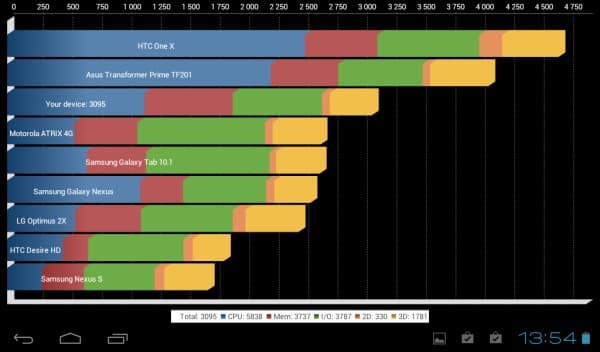 Производительнось планшета Pocket Rocket AG-300