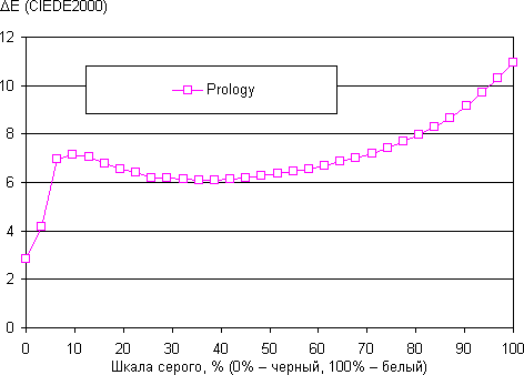 Результаты тестирования экрана Prology Evolution Tab-900 3G HD