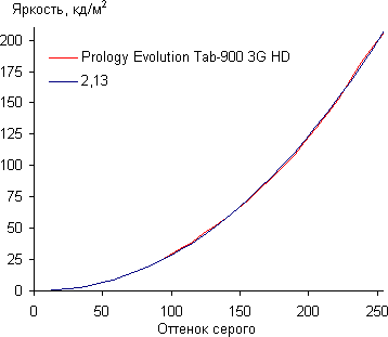 Результаты тестирования экрана Prology Evolution Tab-900 3G HD