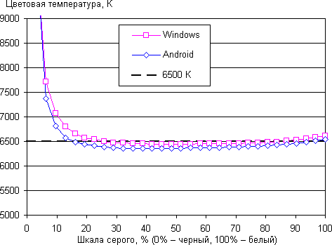 Обзор планшета Ramos i10 Pro. Тестирование дисплея