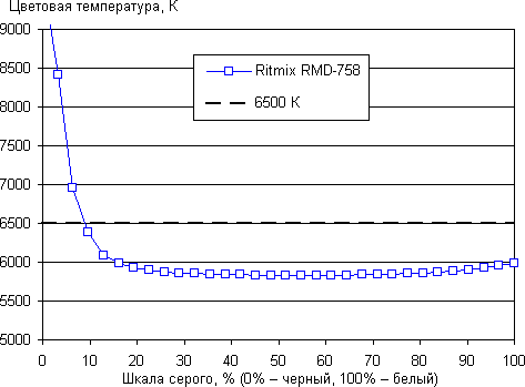 Обзор планшета Ritmix RMD-758. Тестирование дисплея