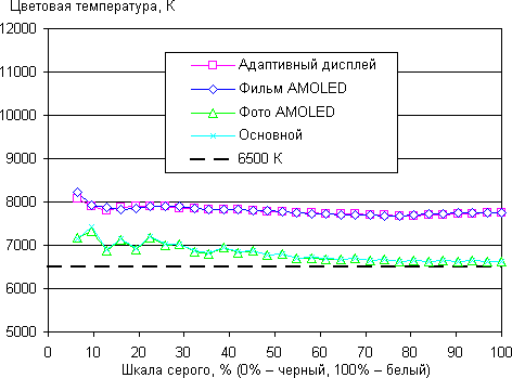 Обзор планшета Samsung Galaxy Tab S 10.5. Тестирование дисплея