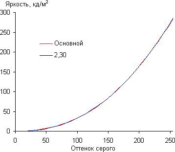 Обзор планшета Samsung Galaxy Tab S 10.5. Тестирование дисплея